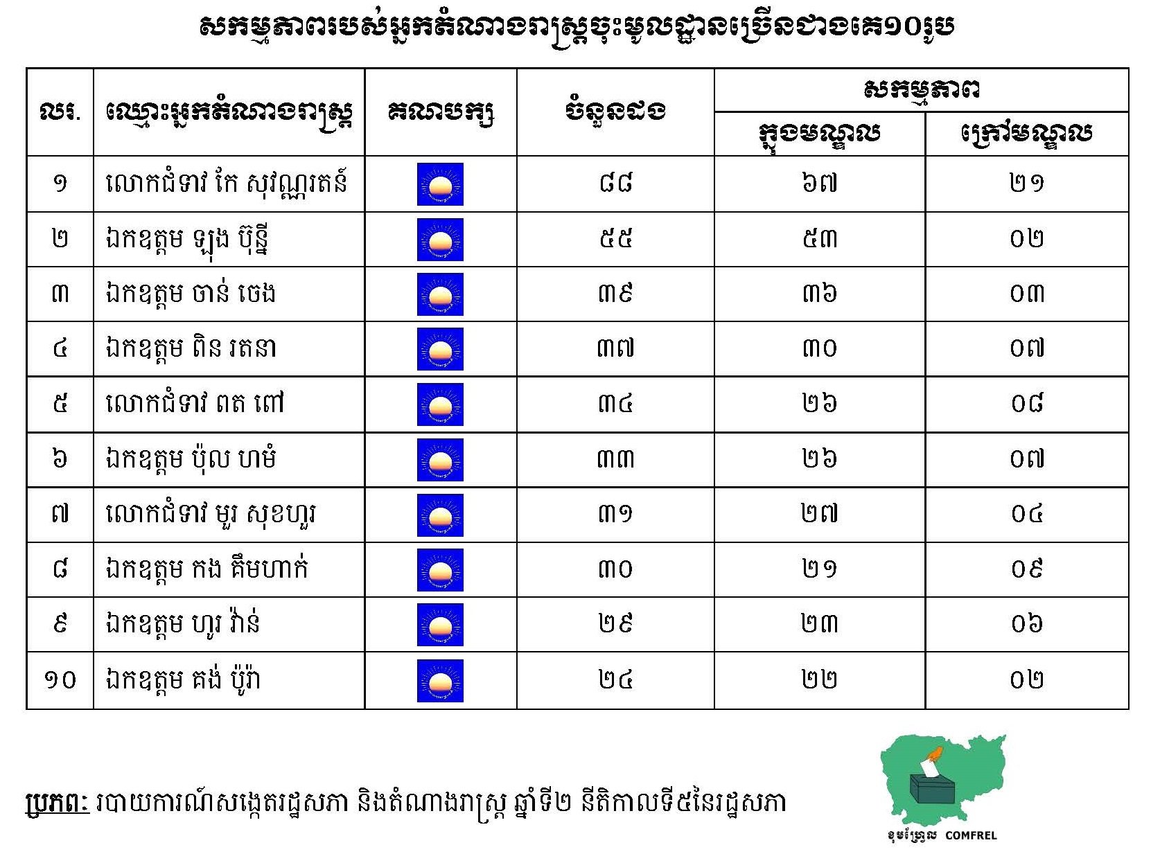 សកម្មភាពរបស់អ្នកតំណាងរាស្រ្តចុះមូលដ្ឋានច្រើនជាងគេ១០រូប